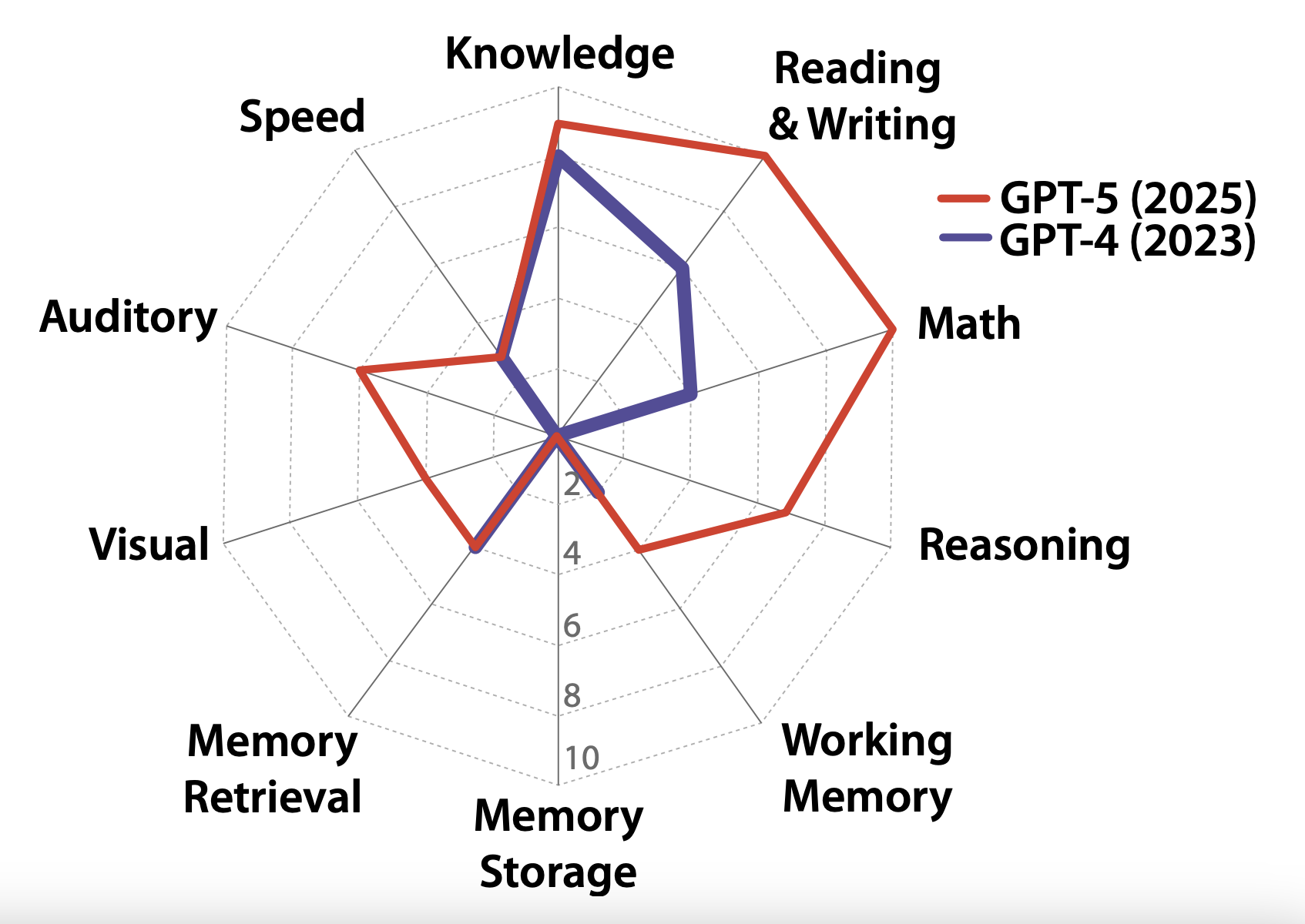 A chart that looks like a spiderweb, with different axes labeled “speed,” “knowledge,” “reading & writing,” “math,” “reasoning,” “working memory,” “memory storage,” “memory retrieval,” “visual,” and “auditory.”